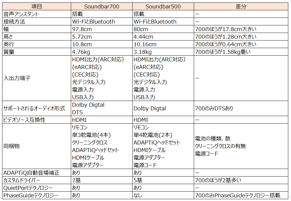 Soundbar700と500の違いの一覧表