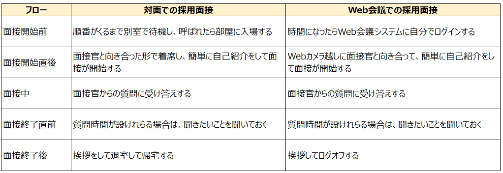 対面面接とWeb会議面接の違いをまとめた表