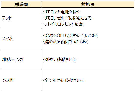 誘惑物への対処方法をまとめた表