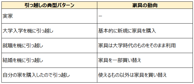引っ越しのパターンと家具を買い替状況をまとめた表