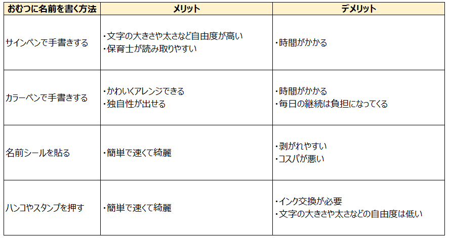 保育園準備 簡単 速い きれい おむつに名前を書くならハンコで決まり スケットランド