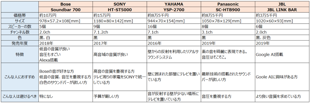サウンドバーの比較表