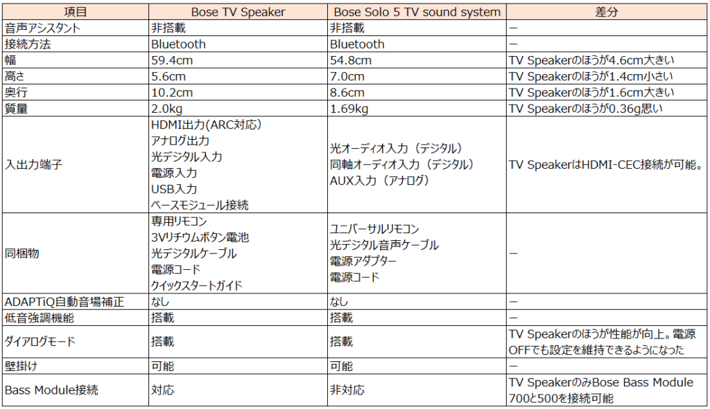 Bose TV SpeakerとBose Solo5 TV sound systemの比較表