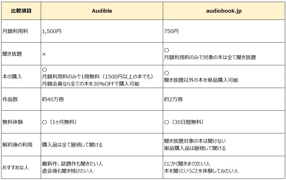 Audibleとaudiobook.jpの比較表