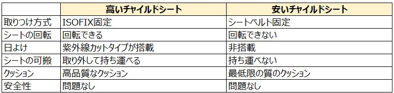 高いチャイルドシートと安いチャイルドシートの違い