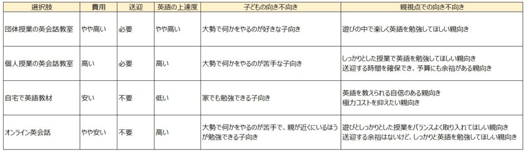 英語学習方法の選択肢比較の一覧