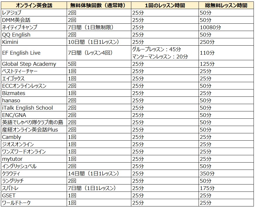オンライン英会話の無料体験一覧