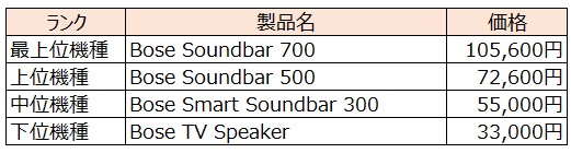 Boseのサウンドバーのラインアップと価格をまとめた表